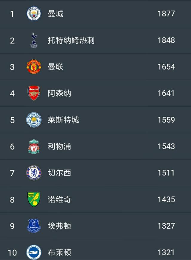 本赛季球队传控精度对比的简单介绍 本赛季球队传控精度对比的简单介绍