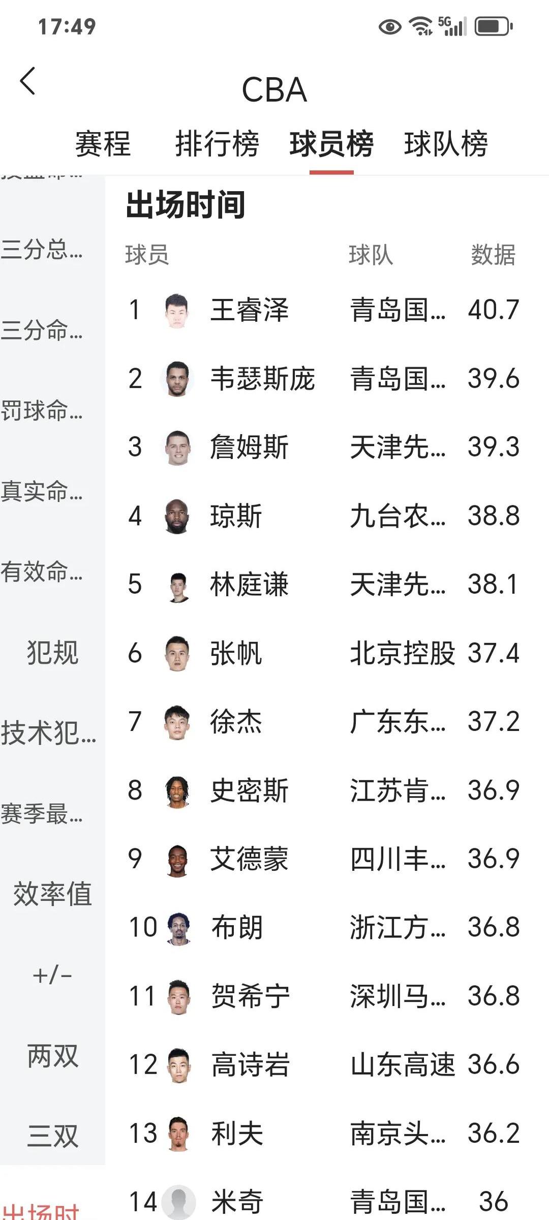 球员出场时间排行榜 球员出场时间排行榜