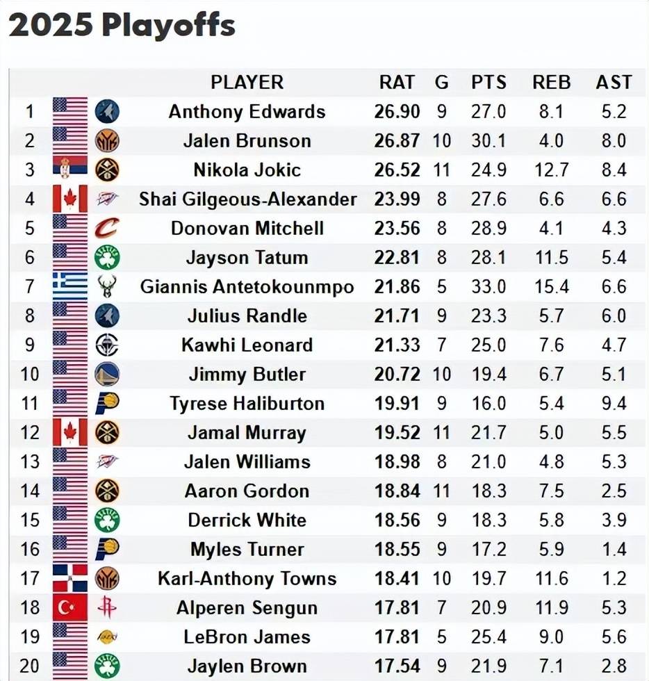 NBA最稳定的球员数据分析 NBA最稳定的球员数据分析