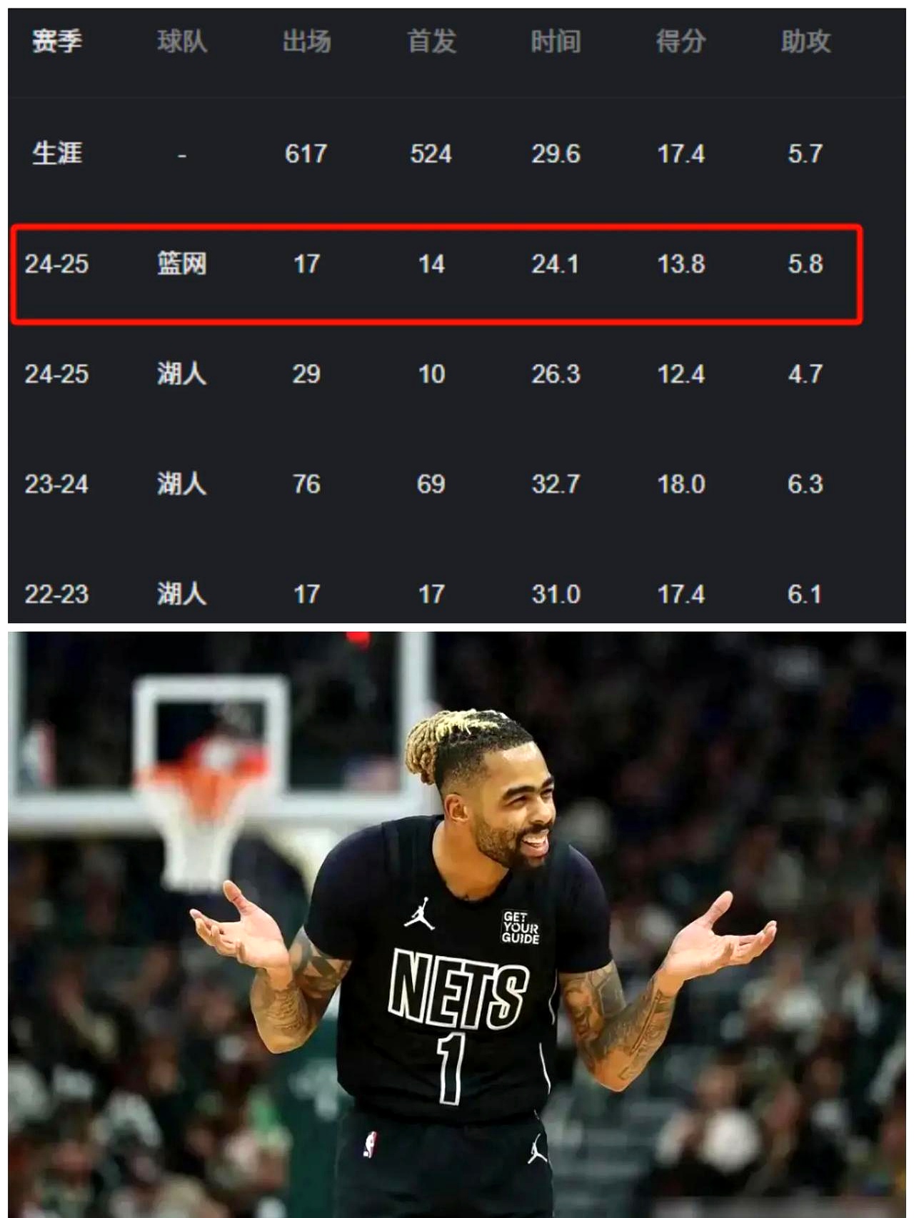 湖人交易拉塞尔+首轮换德罗赞，阵容再升级