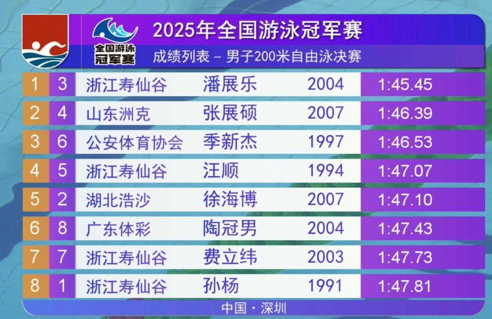 游泳世锦赛中国队狂揽12金，刷新6项亚洲纪录